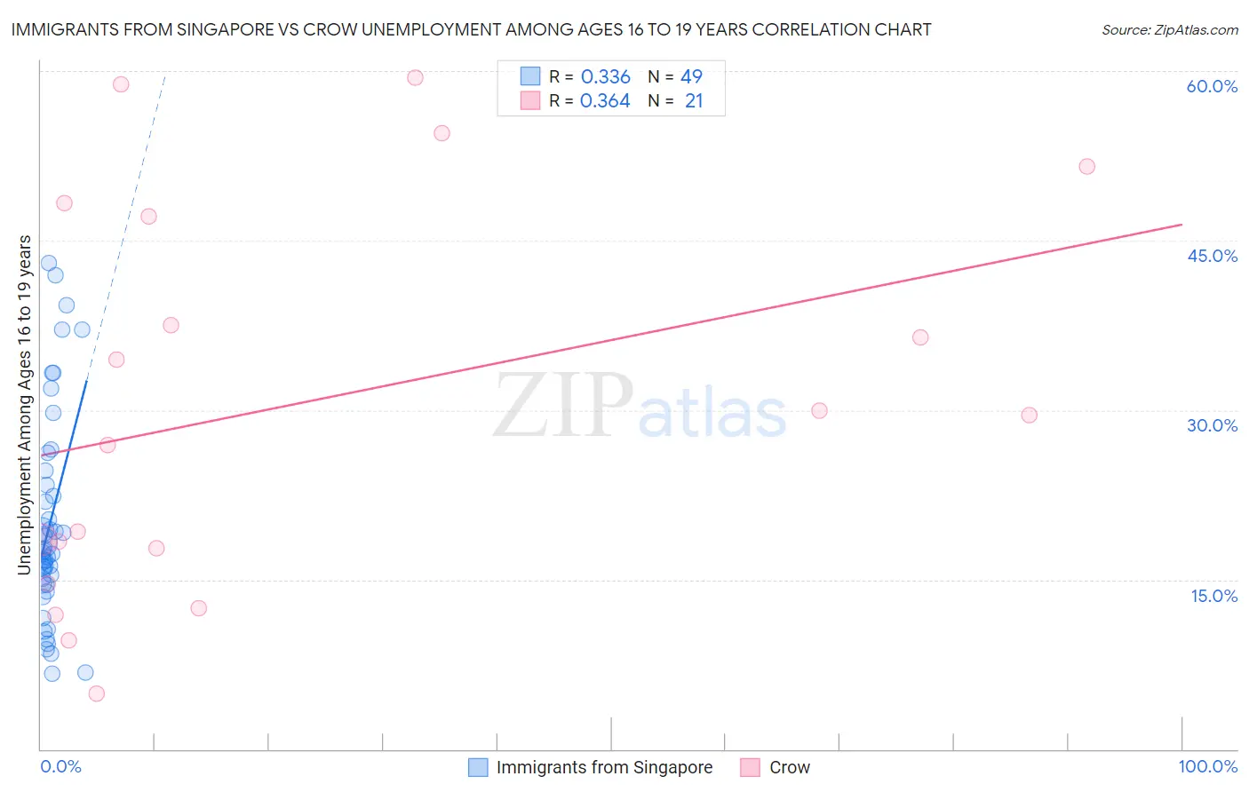 Immigrants from Singapore vs Crow Unemployment Among Ages 16 to 19 years