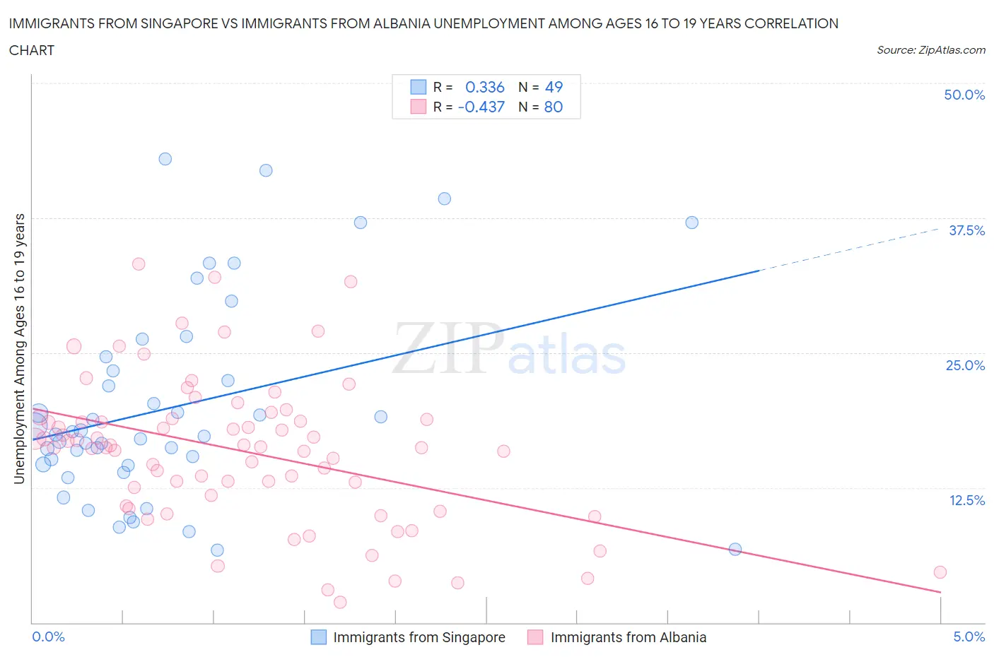 Immigrants from Singapore vs Immigrants from Albania Unemployment Among Ages 16 to 19 years