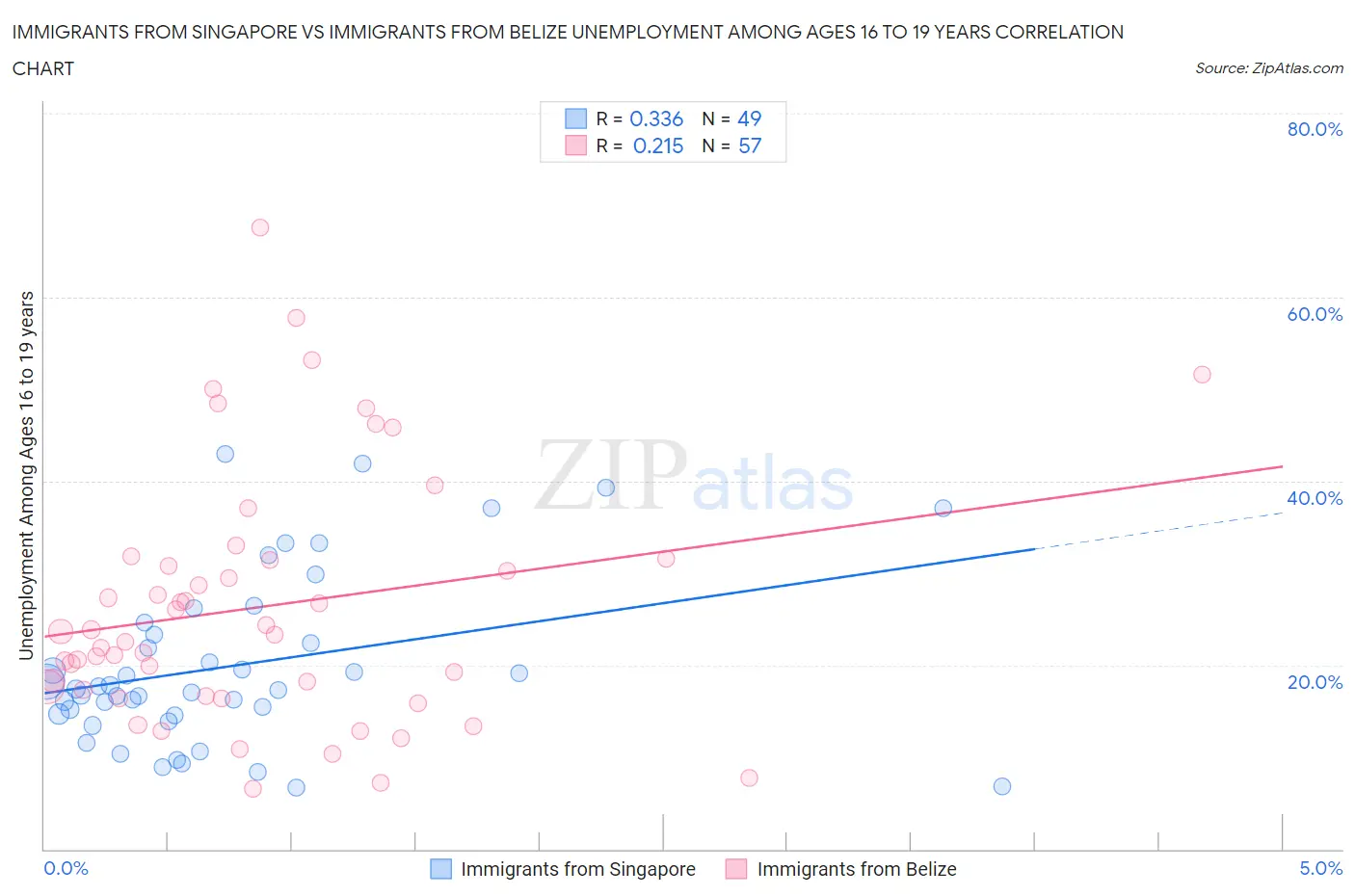 Immigrants from Singapore vs Immigrants from Belize Unemployment Among Ages 16 to 19 years