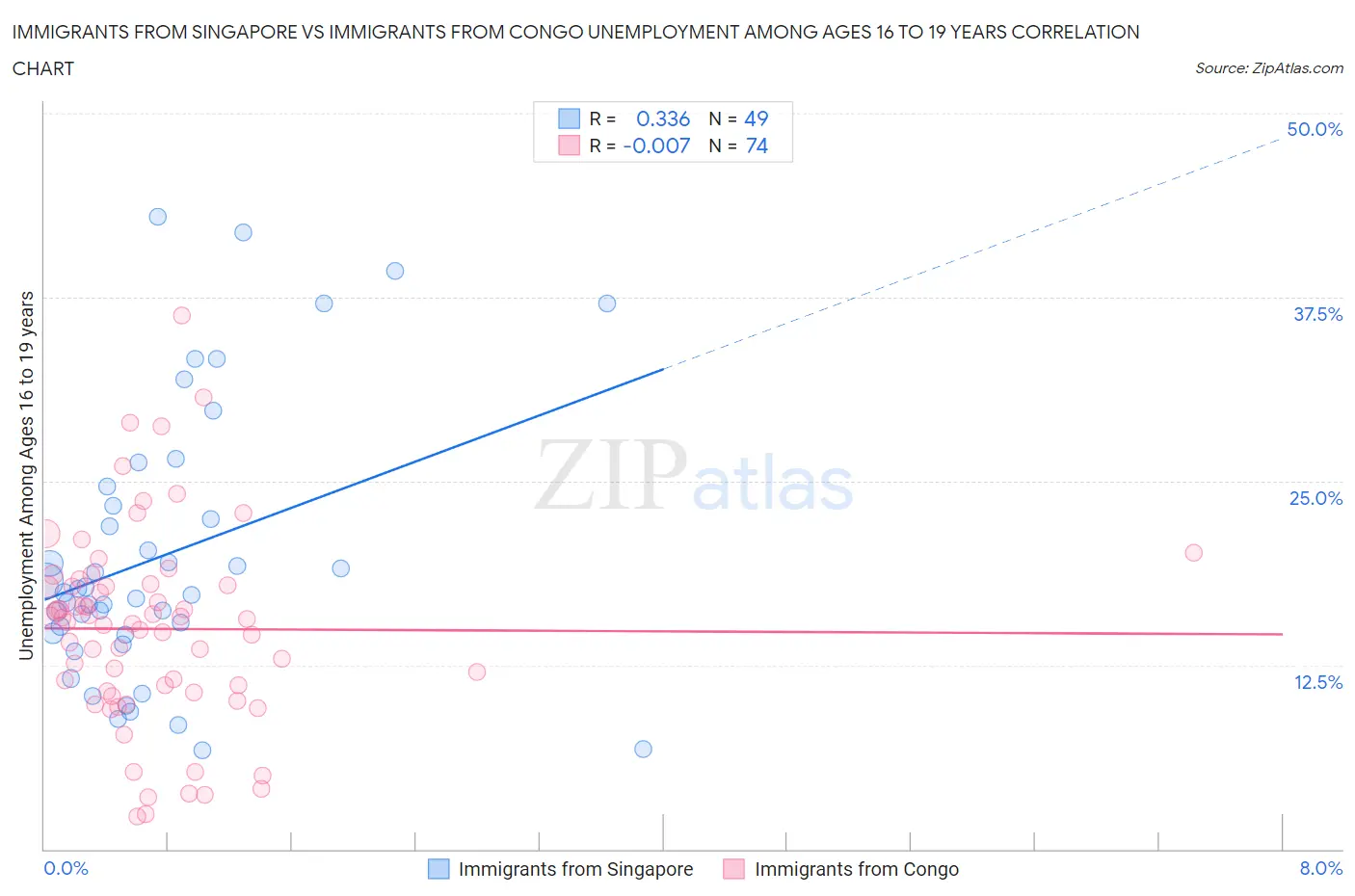 Immigrants from Singapore vs Immigrants from Congo Unemployment Among Ages 16 to 19 years