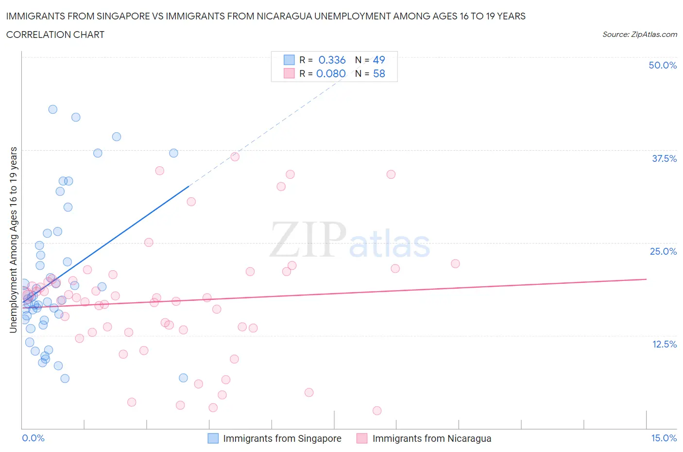 Immigrants from Singapore vs Immigrants from Nicaragua Unemployment Among Ages 16 to 19 years