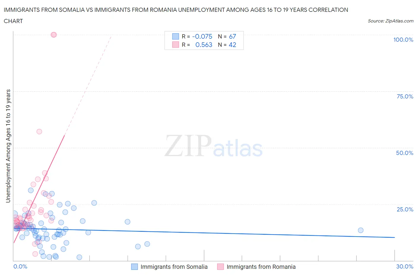 Immigrants from Somalia vs Immigrants from Romania Unemployment Among Ages 16 to 19 years