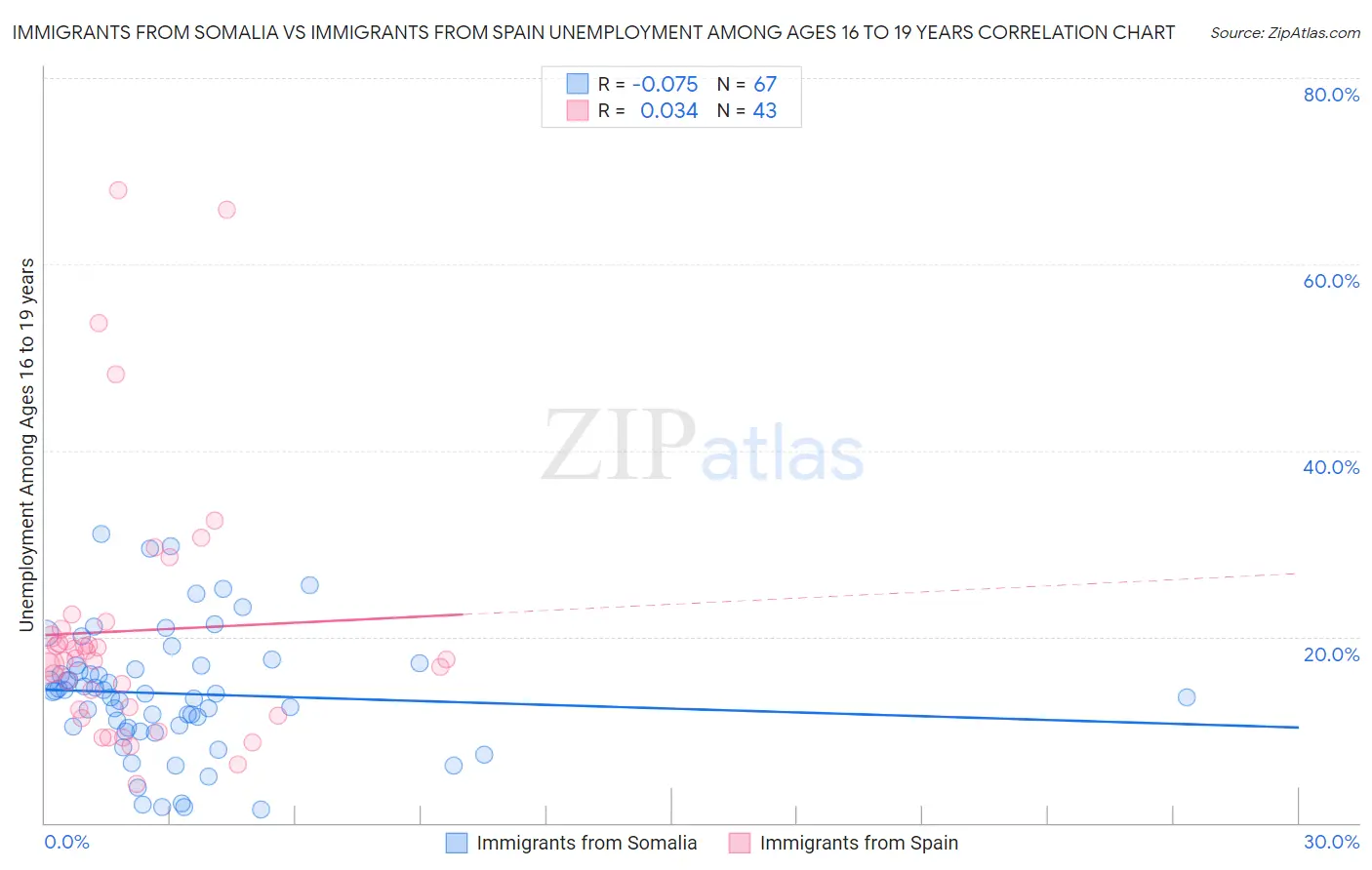 Immigrants from Somalia vs Immigrants from Spain Unemployment Among Ages 16 to 19 years