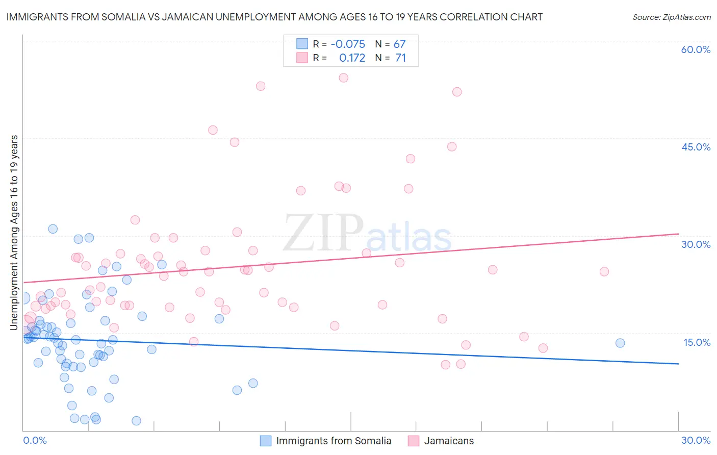 Immigrants from Somalia vs Jamaican Unemployment Among Ages 16 to 19 years
