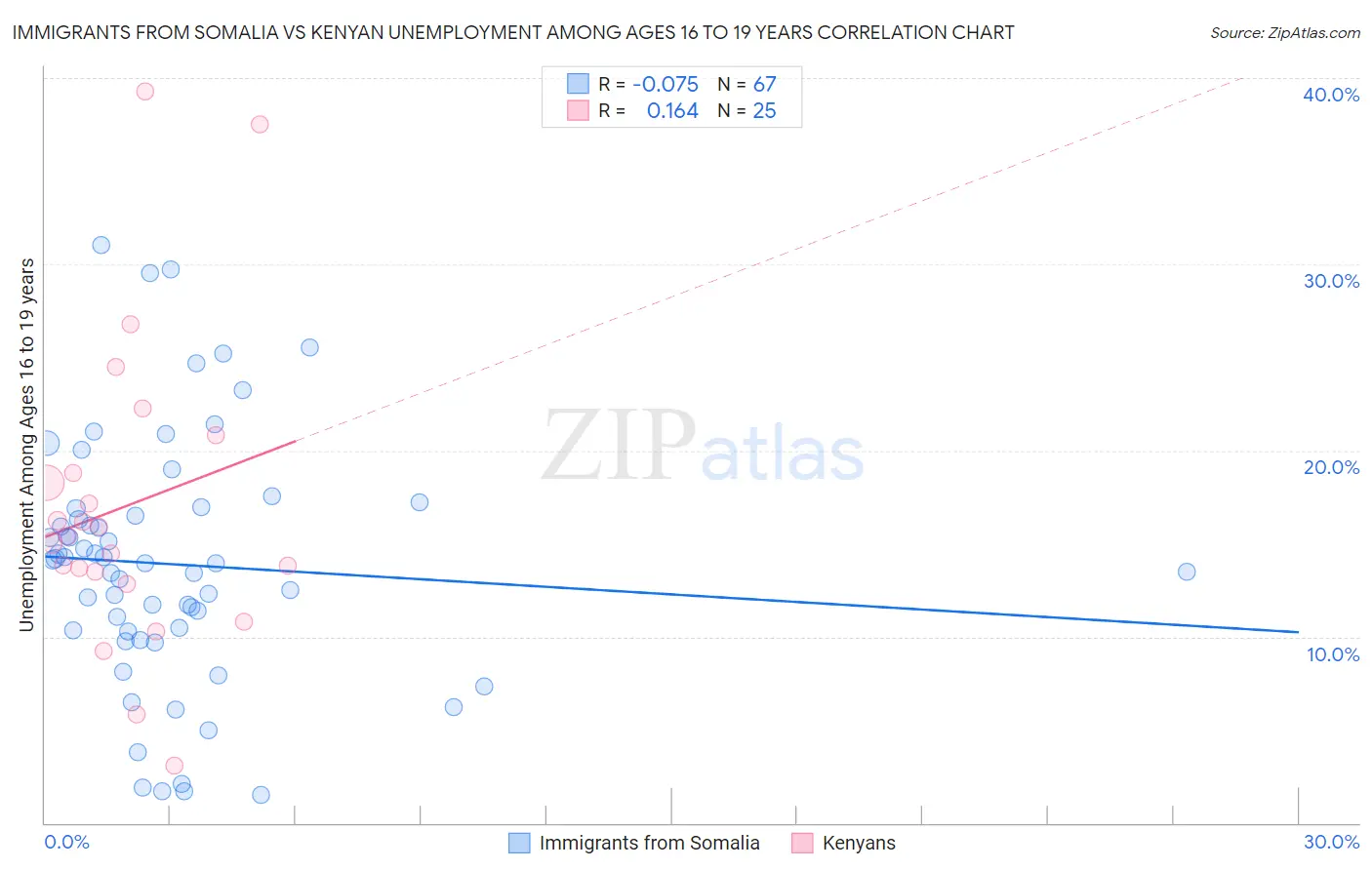Immigrants from Somalia vs Kenyan Unemployment Among Ages 16 to 19 years
