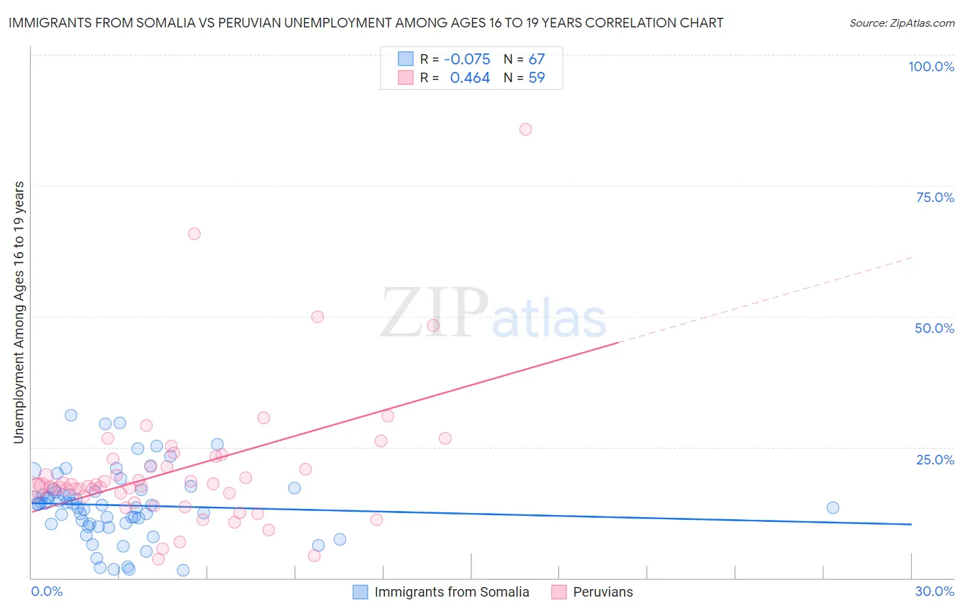 Immigrants from Somalia vs Peruvian Unemployment Among Ages 16 to 19 years