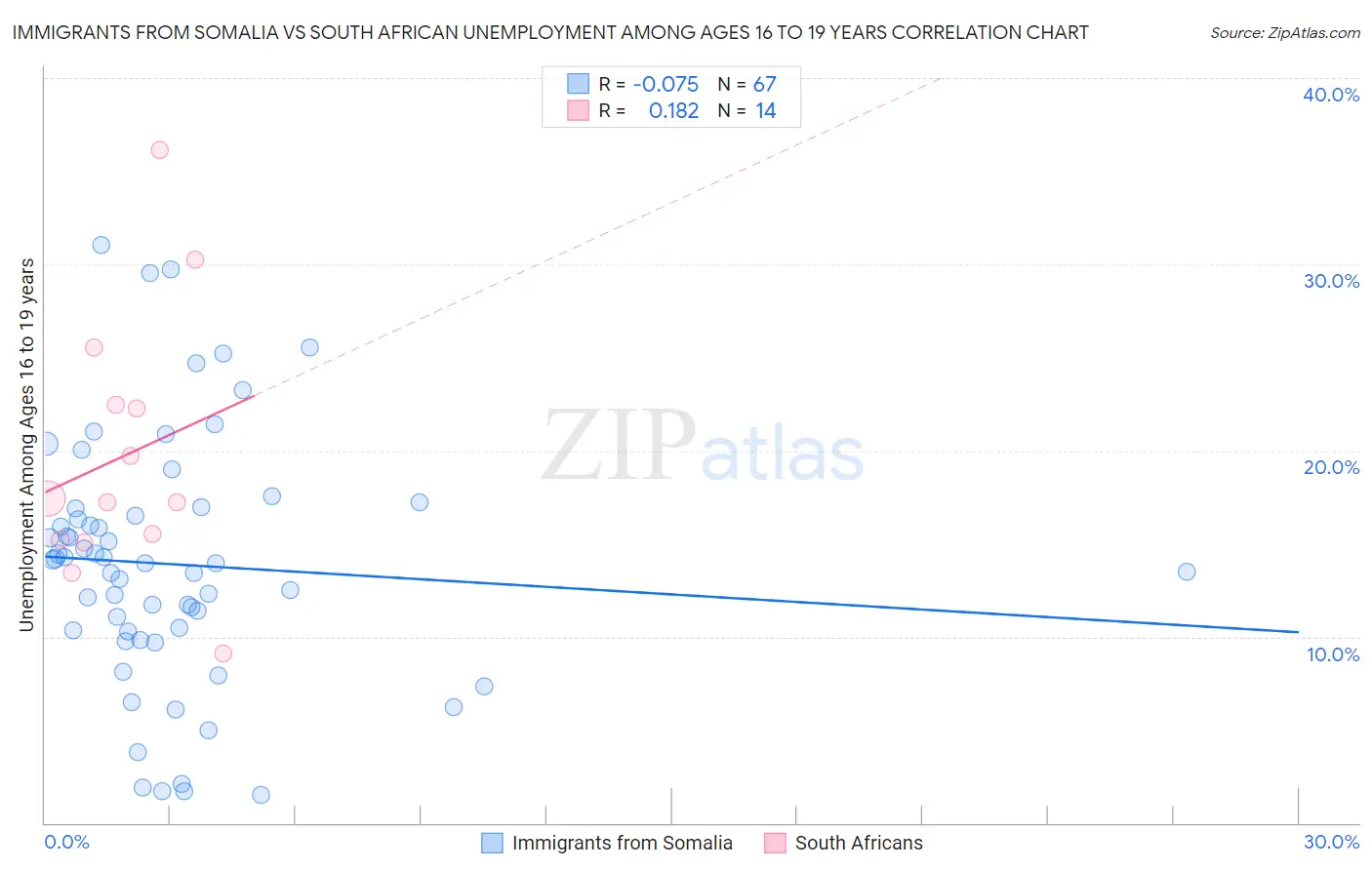 Immigrants from Somalia vs South African Unemployment Among Ages 16 to 19 years