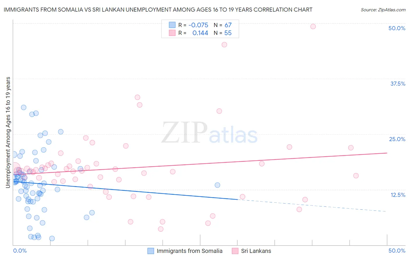 Immigrants from Somalia vs Sri Lankan Unemployment Among Ages 16 to 19 years