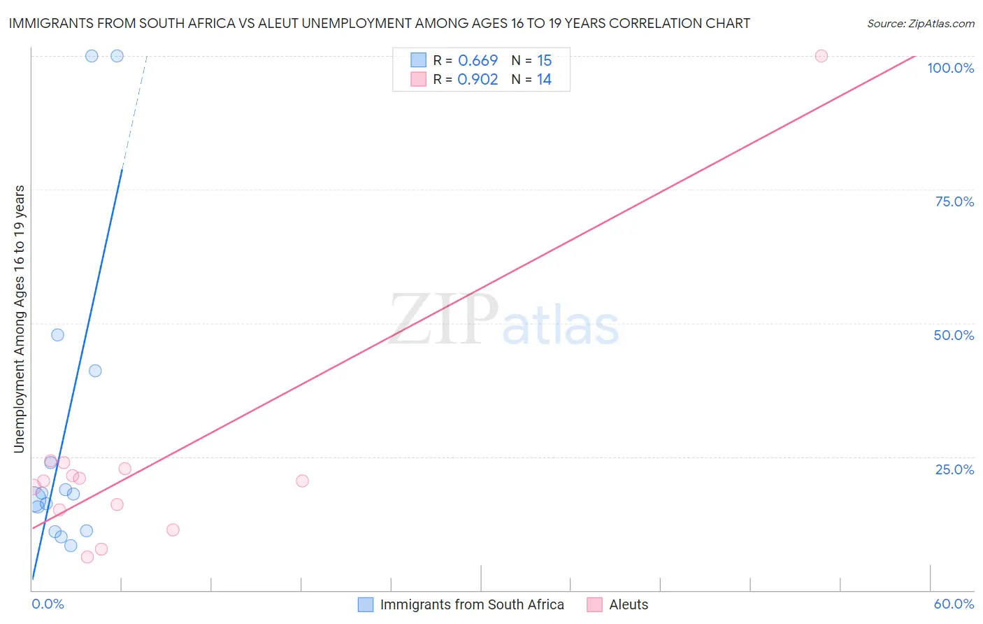 Immigrants from South Africa vs Aleut Unemployment Among Ages 16 to 19 years
