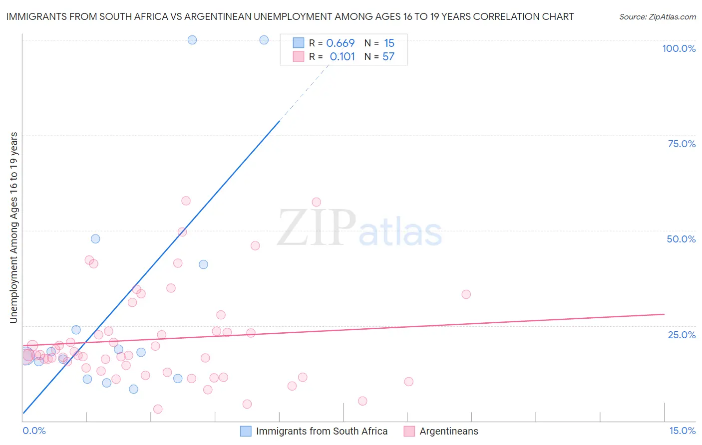 Immigrants from South Africa vs Argentinean Unemployment Among Ages 16 to 19 years