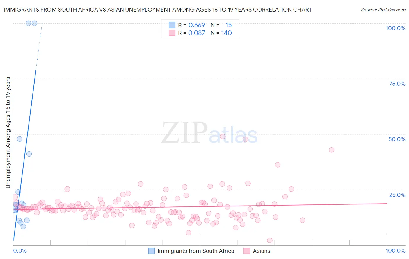 Immigrants from South Africa vs Asian Unemployment Among Ages 16 to 19 years