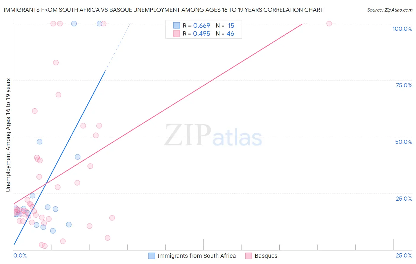 Immigrants from South Africa vs Basque Unemployment Among Ages 16 to 19 years