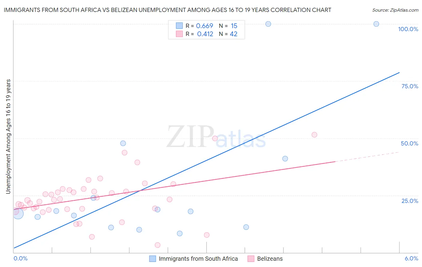 Immigrants from South Africa vs Belizean Unemployment Among Ages 16 to 19 years