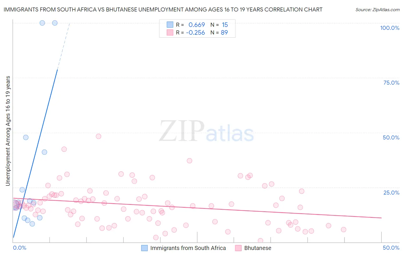 Immigrants from South Africa vs Bhutanese Unemployment Among Ages 16 to 19 years