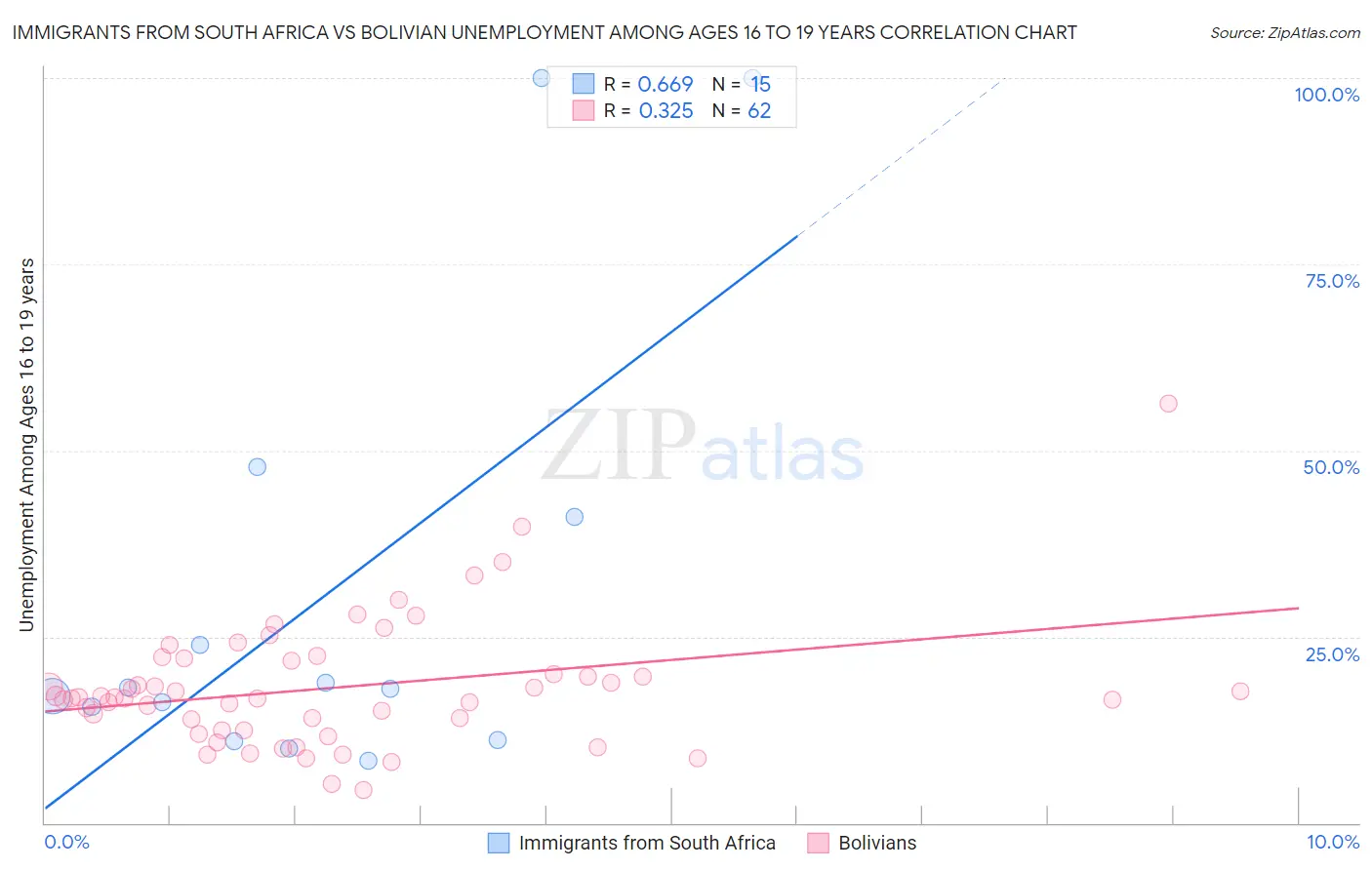 Immigrants from South Africa vs Bolivian Unemployment Among Ages 16 to 19 years