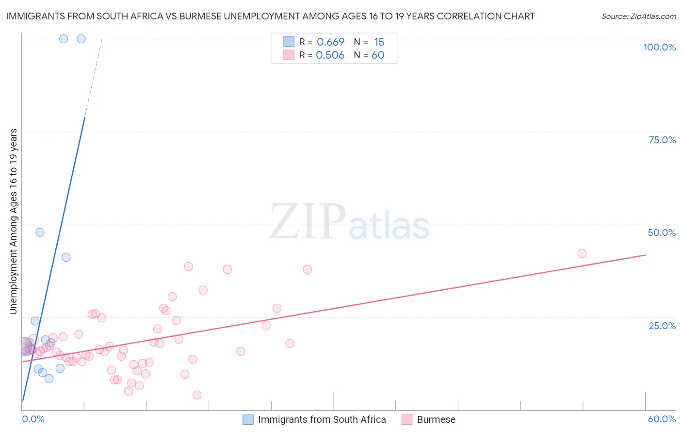 Immigrants from South Africa vs Burmese Unemployment Among Ages 16 to 19 years