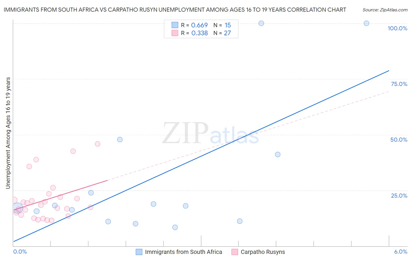 Immigrants from South Africa vs Carpatho Rusyn Unemployment Among Ages 16 to 19 years