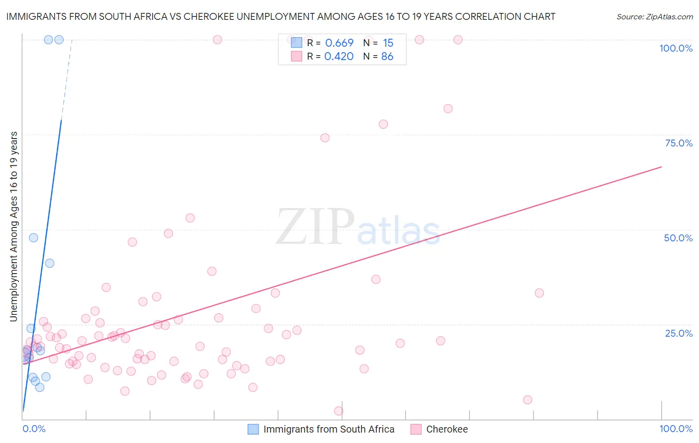 Immigrants from South Africa vs Cherokee Unemployment Among Ages 16 to 19 years