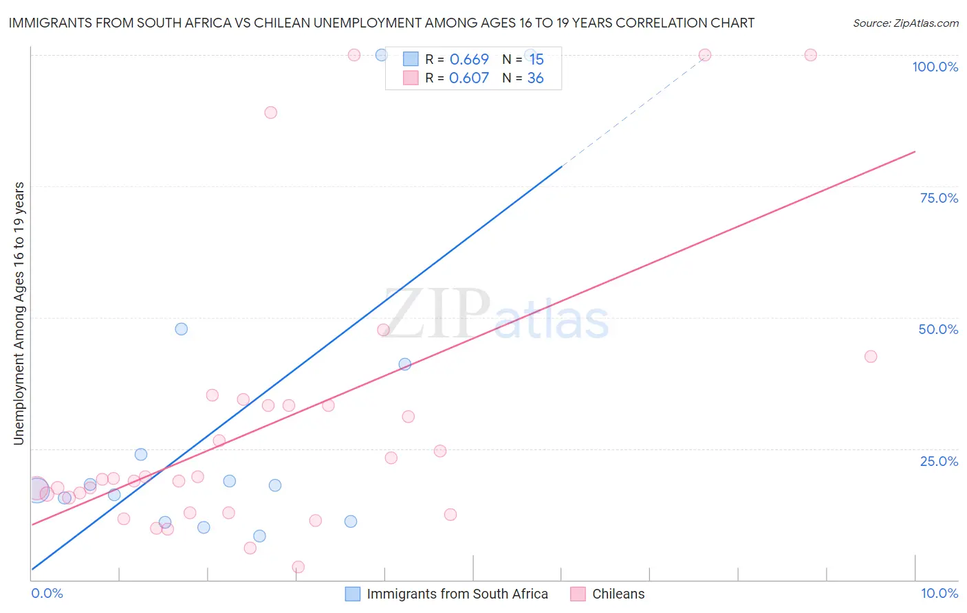 Immigrants from South Africa vs Chilean Unemployment Among Ages 16 to 19 years