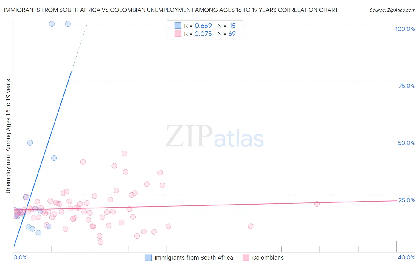 Immigrants from South Africa vs Colombian Unemployment Among Ages 16 to 19 years
