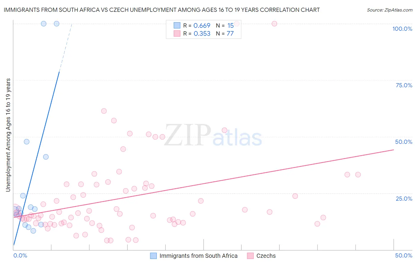 Immigrants from South Africa vs Czech Unemployment Among Ages 16 to 19 years