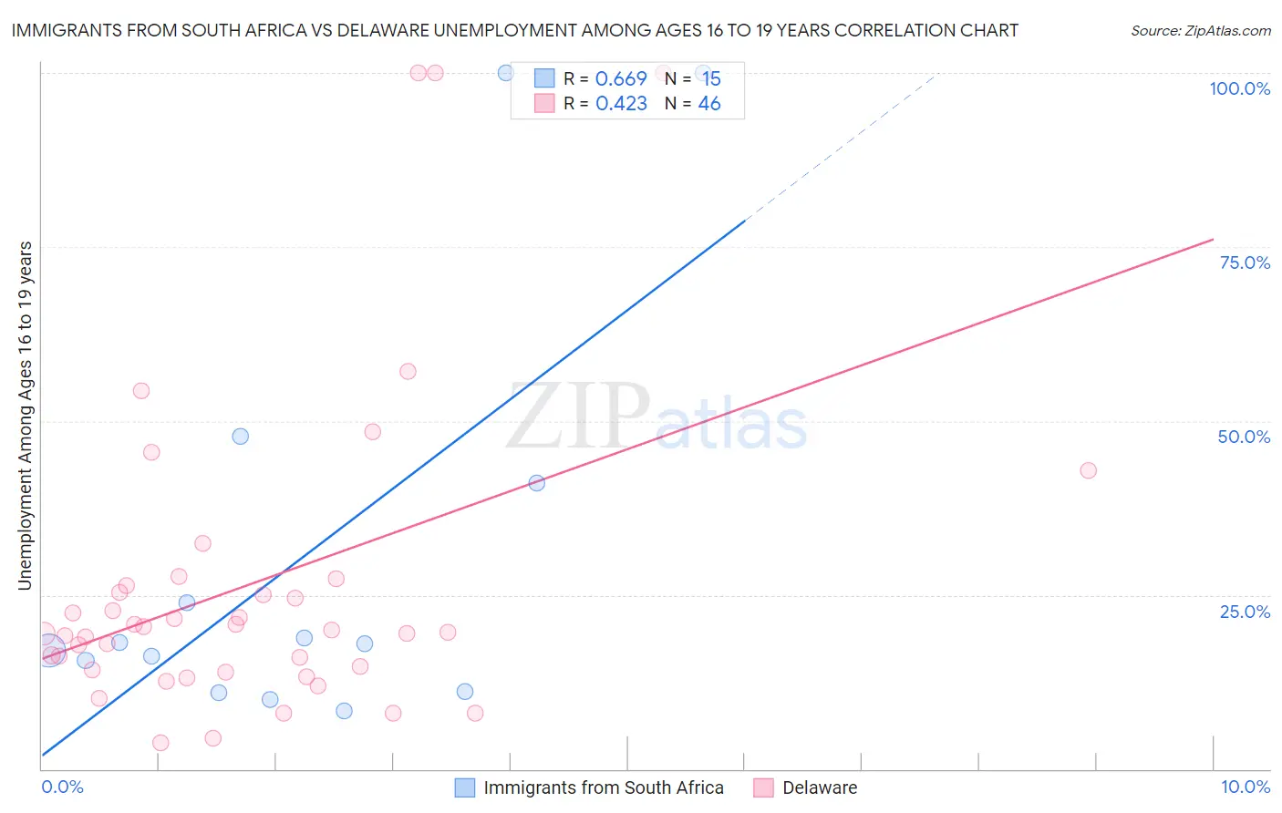 Immigrants from South Africa vs Delaware Unemployment Among Ages 16 to 19 years