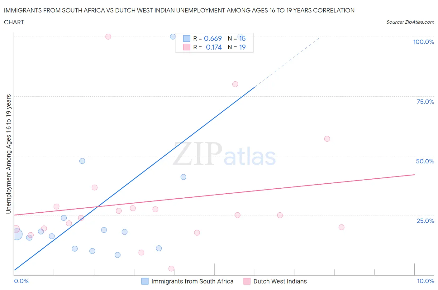 Immigrants from South Africa vs Dutch West Indian Unemployment Among Ages 16 to 19 years