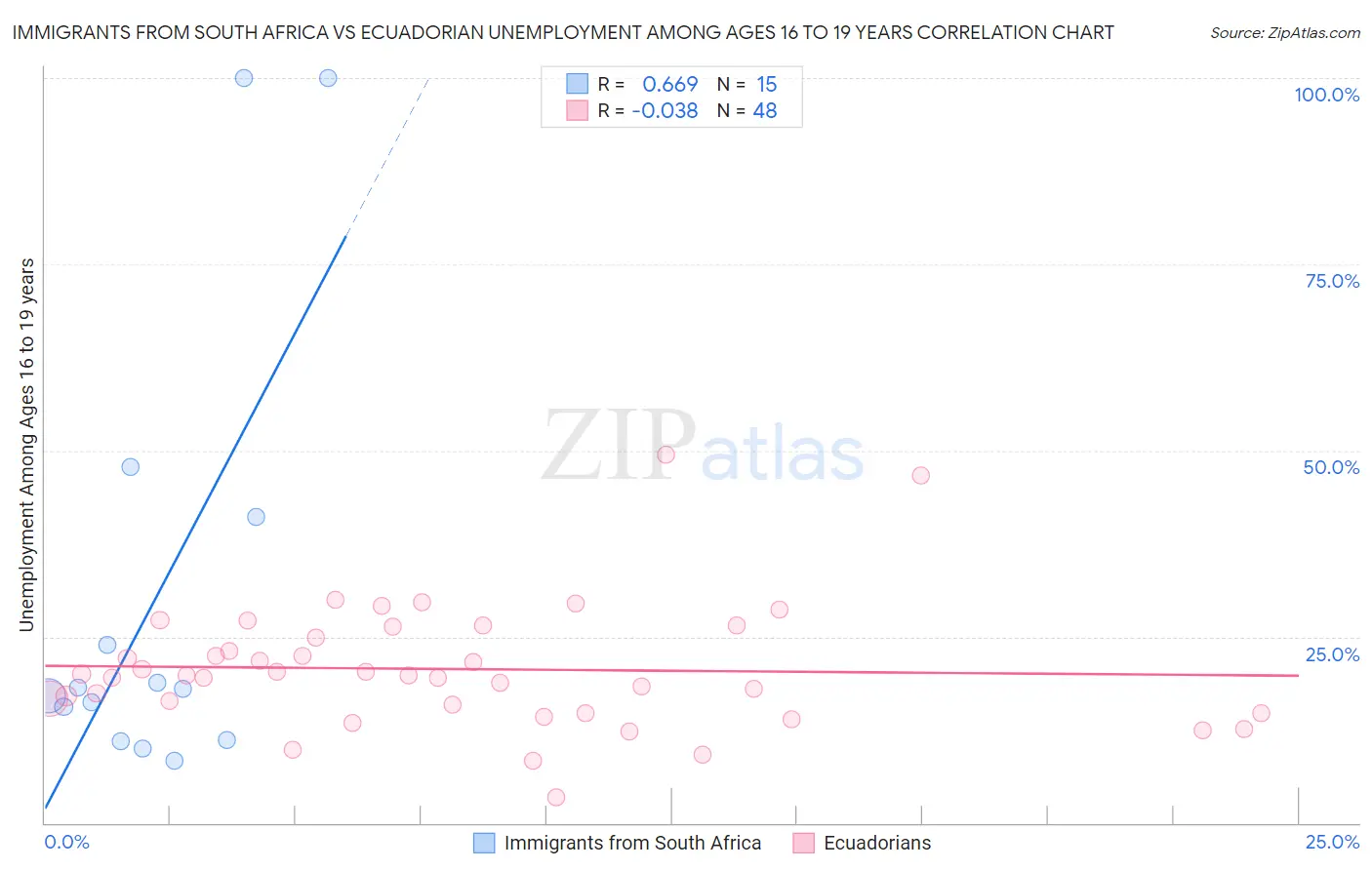 Immigrants from South Africa vs Ecuadorian Unemployment Among Ages 16 to 19 years