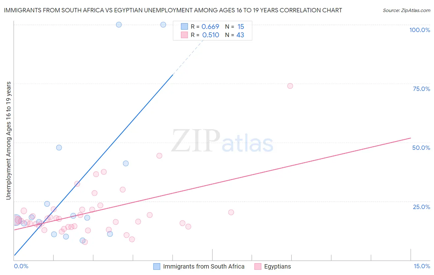 Immigrants from South Africa vs Egyptian Unemployment Among Ages 16 to 19 years