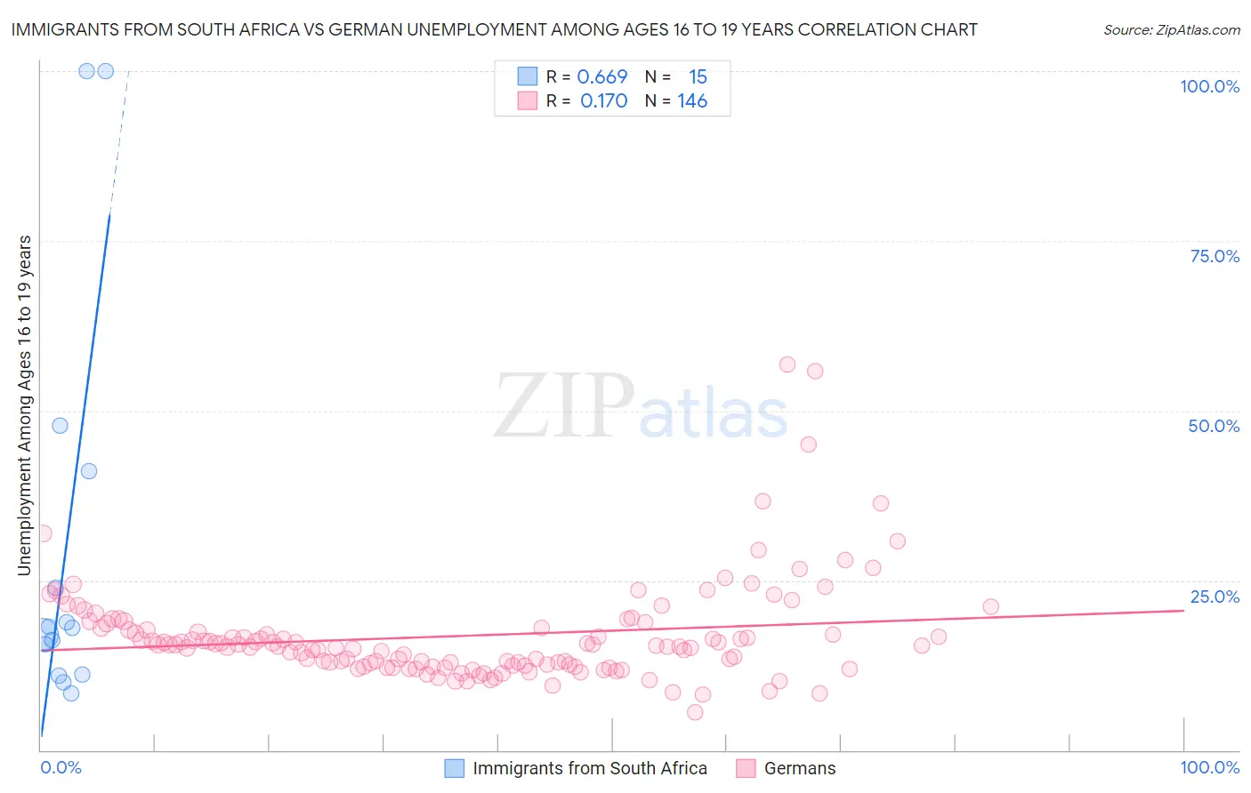 Immigrants from South Africa vs German Unemployment Among Ages 16 to 19 years