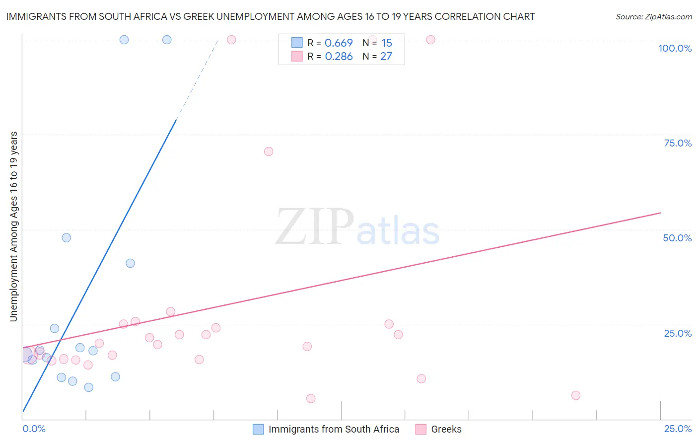 Immigrants from South Africa vs Greek Unemployment Among Ages 16 to 19 years