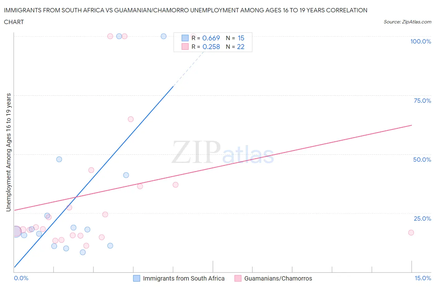 Immigrants from South Africa vs Guamanian/Chamorro Unemployment Among Ages 16 to 19 years