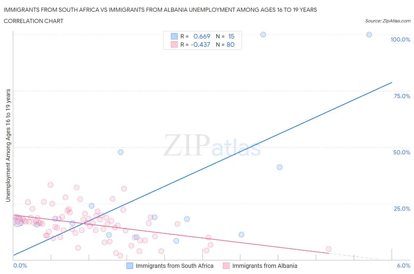 Immigrants from South Africa vs Immigrants from Albania Unemployment Among Ages 16 to 19 years