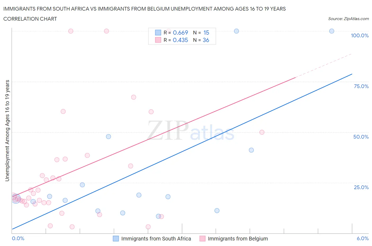 Immigrants from South Africa vs Immigrants from Belgium Unemployment Among Ages 16 to 19 years