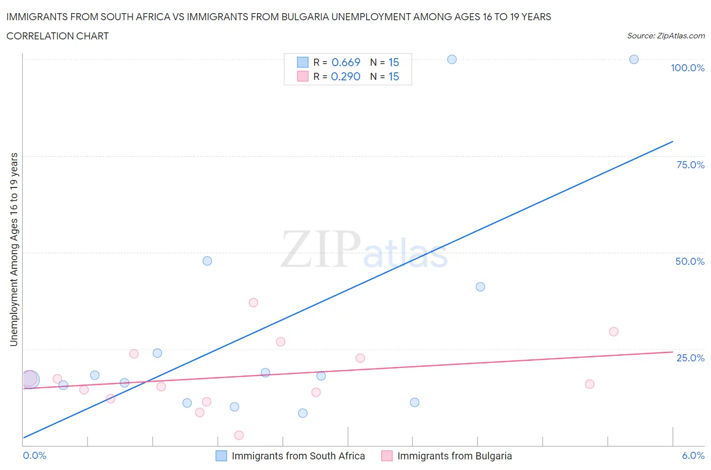 Immigrants from South Africa vs Immigrants from Bulgaria Unemployment Among Ages 16 to 19 years