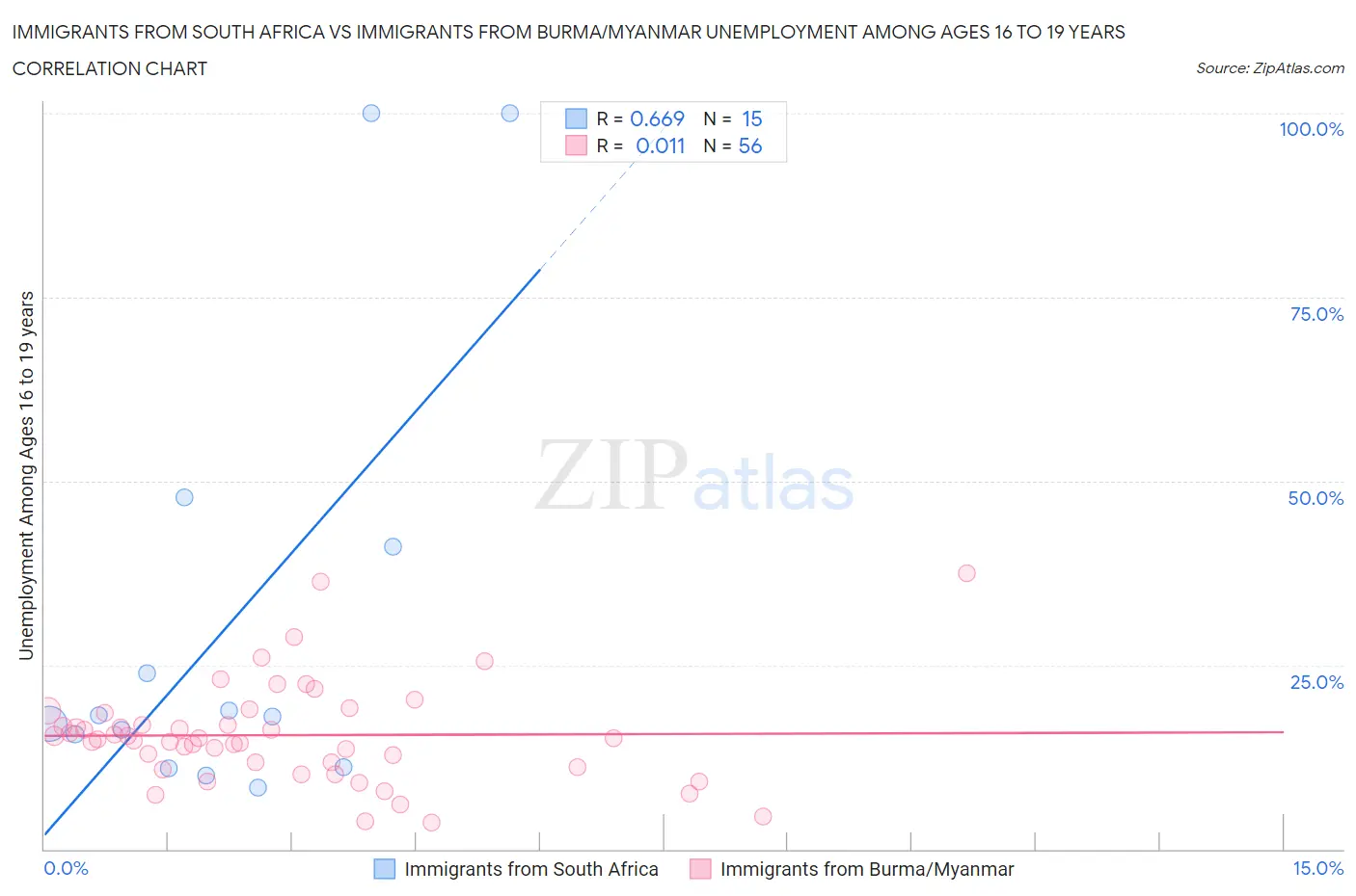 Immigrants from South Africa vs Immigrants from Burma/Myanmar Unemployment Among Ages 16 to 19 years