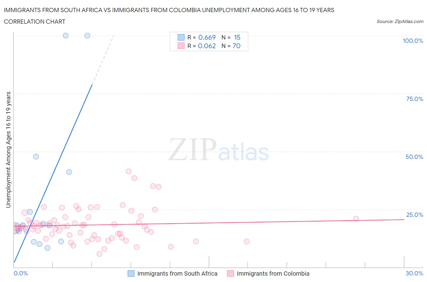 Immigrants from South Africa vs Immigrants from Colombia Unemployment Among Ages 16 to 19 years