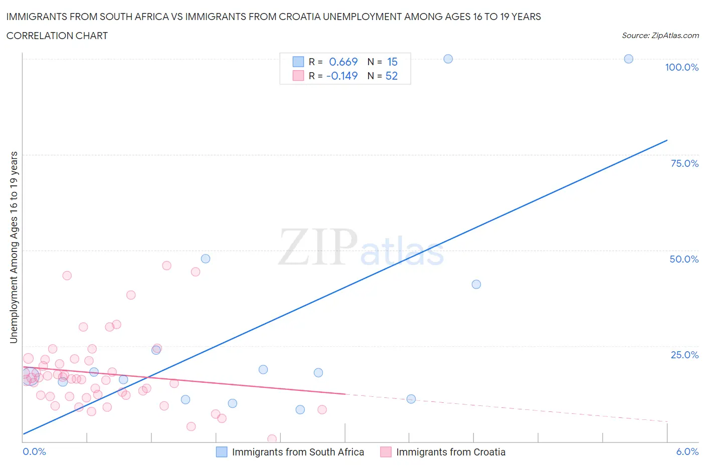 Immigrants from South Africa vs Immigrants from Croatia Unemployment Among Ages 16 to 19 years