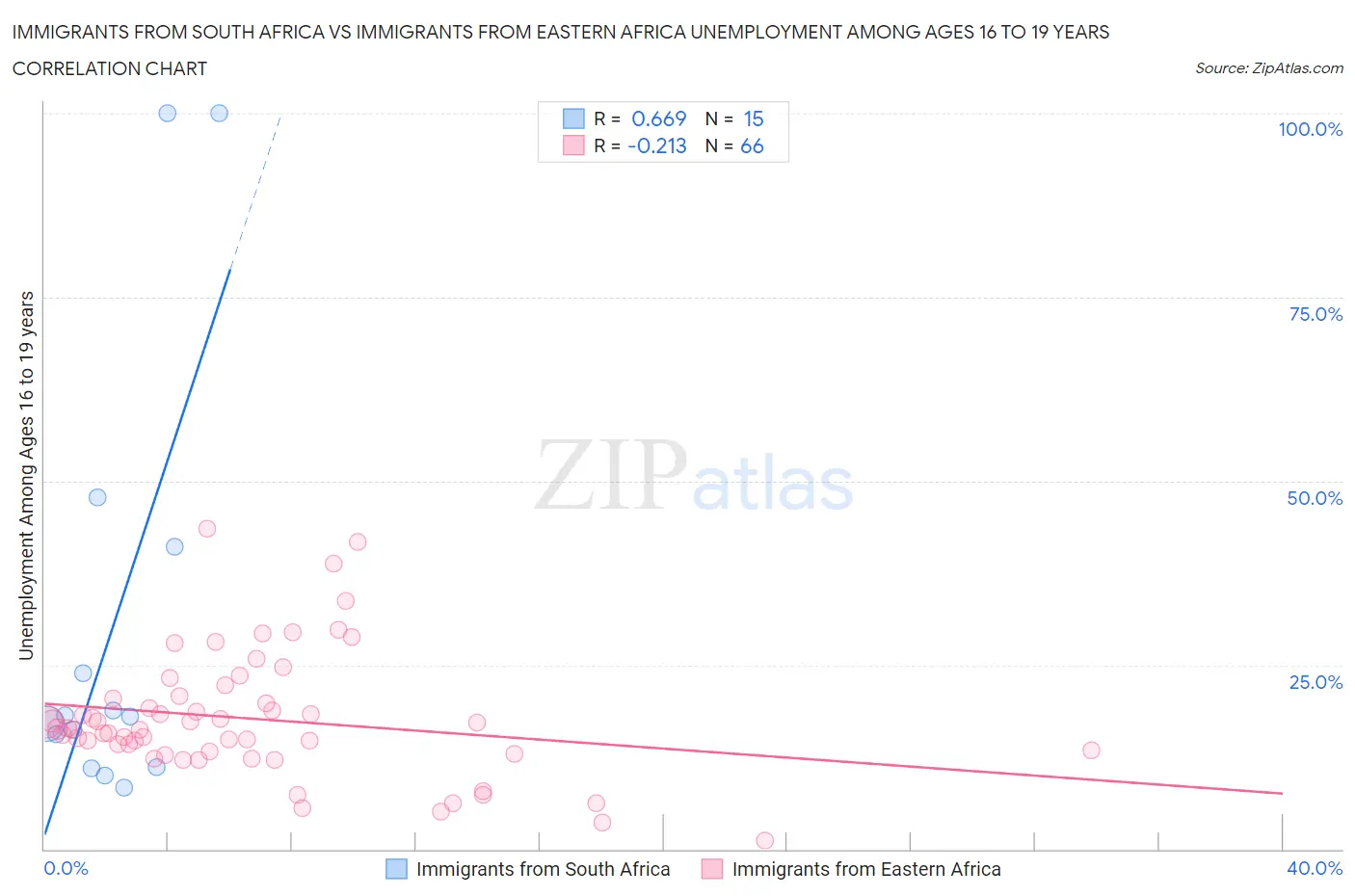 Immigrants from South Africa vs Immigrants from Eastern Africa Unemployment Among Ages 16 to 19 years
