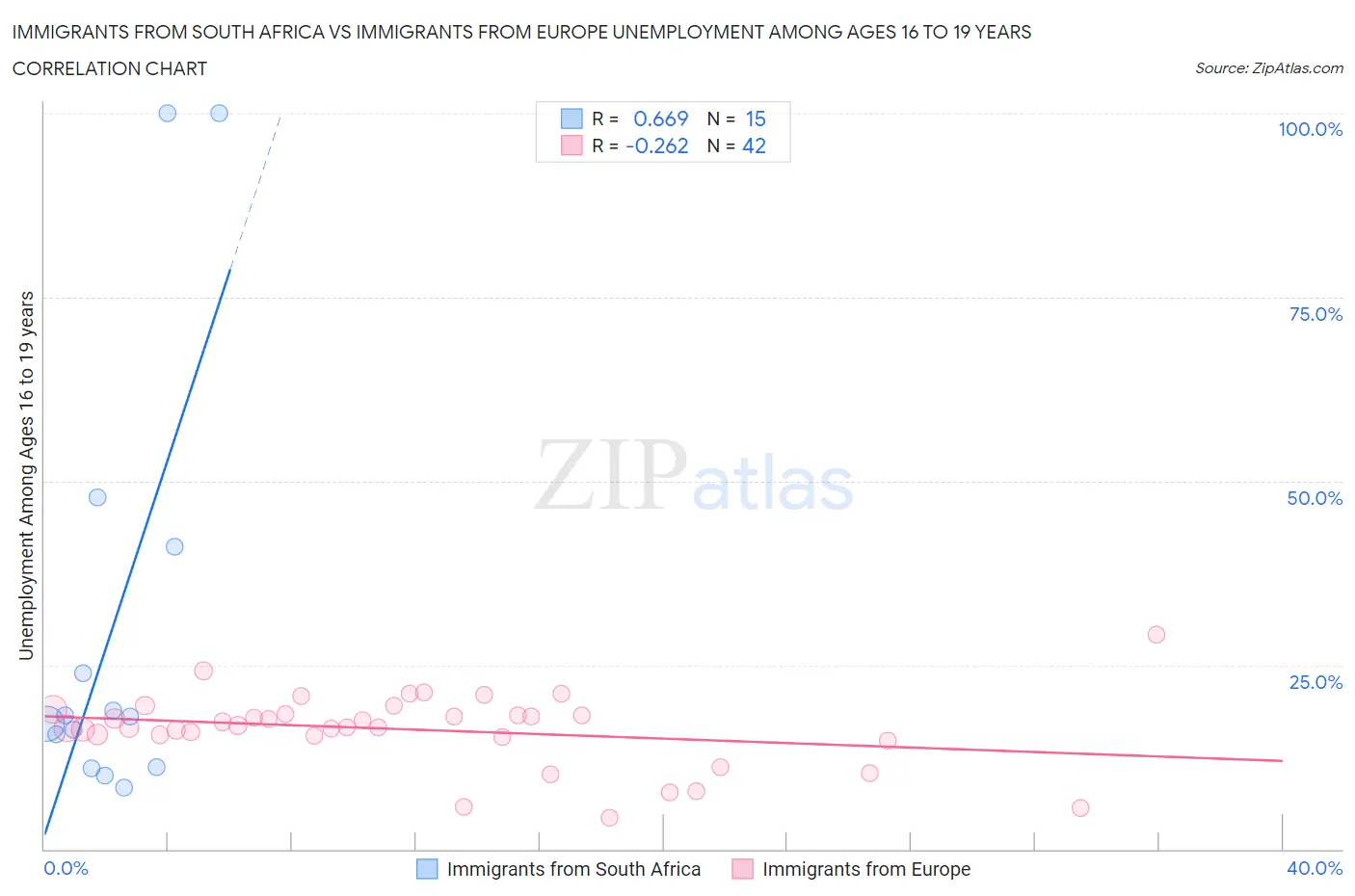 Immigrants from South Africa vs Immigrants from Europe Unemployment Among Ages 16 to 19 years