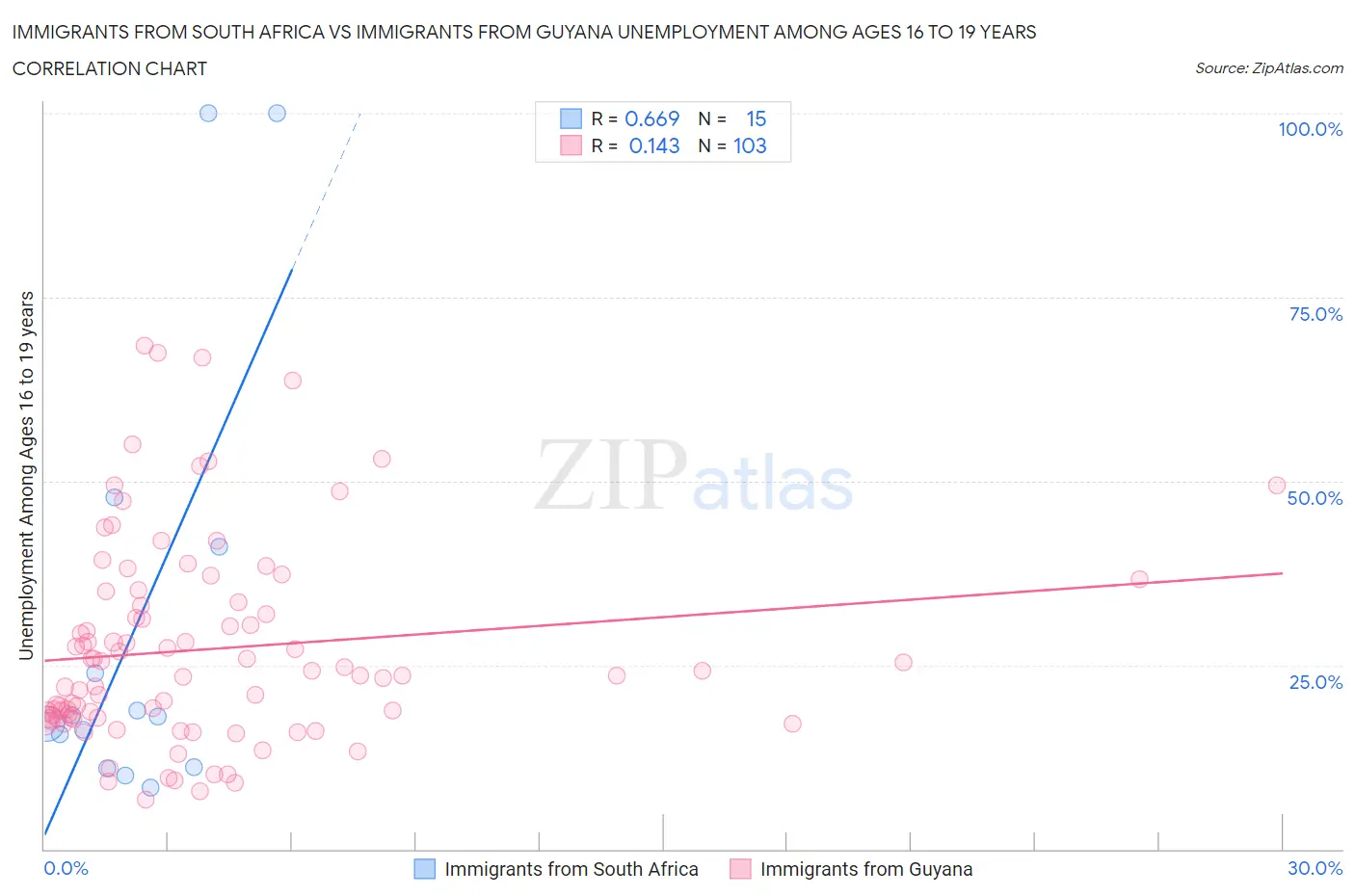 Immigrants from South Africa vs Immigrants from Guyana Unemployment Among Ages 16 to 19 years