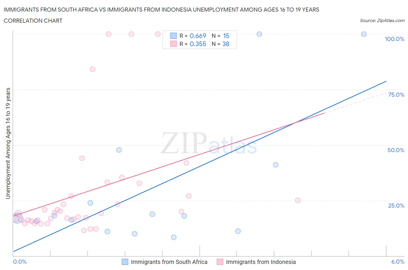 Immigrants from South Africa vs Immigrants from Indonesia Unemployment Among Ages 16 to 19 years