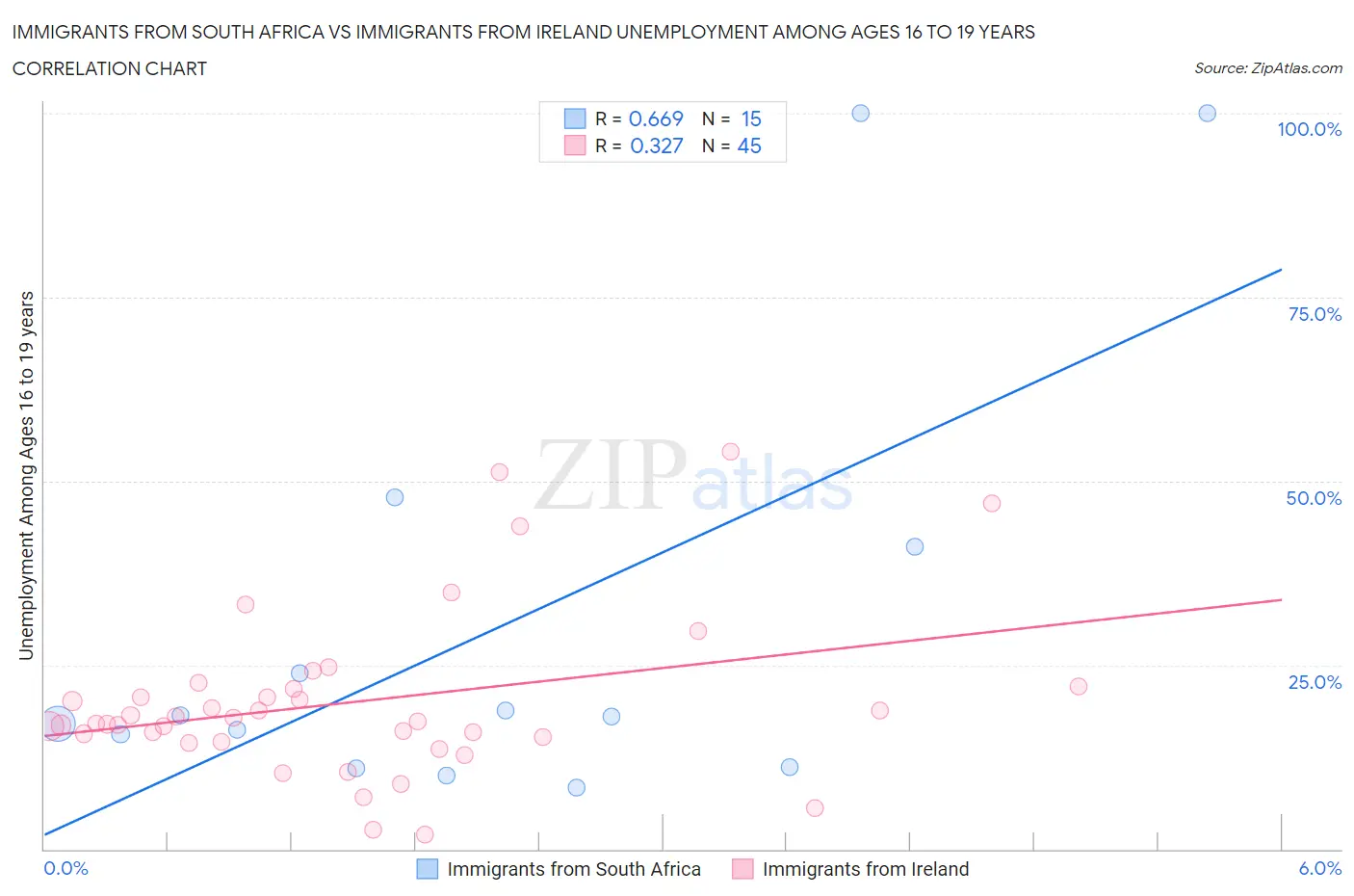 Immigrants from South Africa vs Immigrants from Ireland Unemployment Among Ages 16 to 19 years