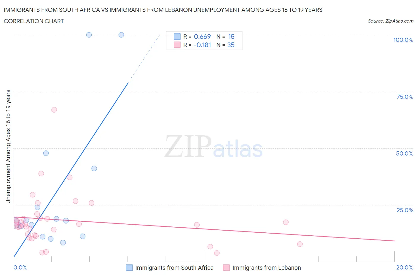 Immigrants from South Africa vs Immigrants from Lebanon Unemployment Among Ages 16 to 19 years