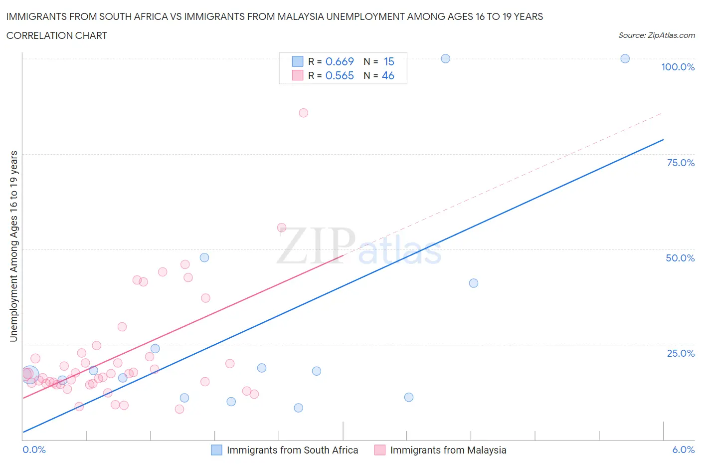 Immigrants from South Africa vs Immigrants from Malaysia Unemployment Among Ages 16 to 19 years