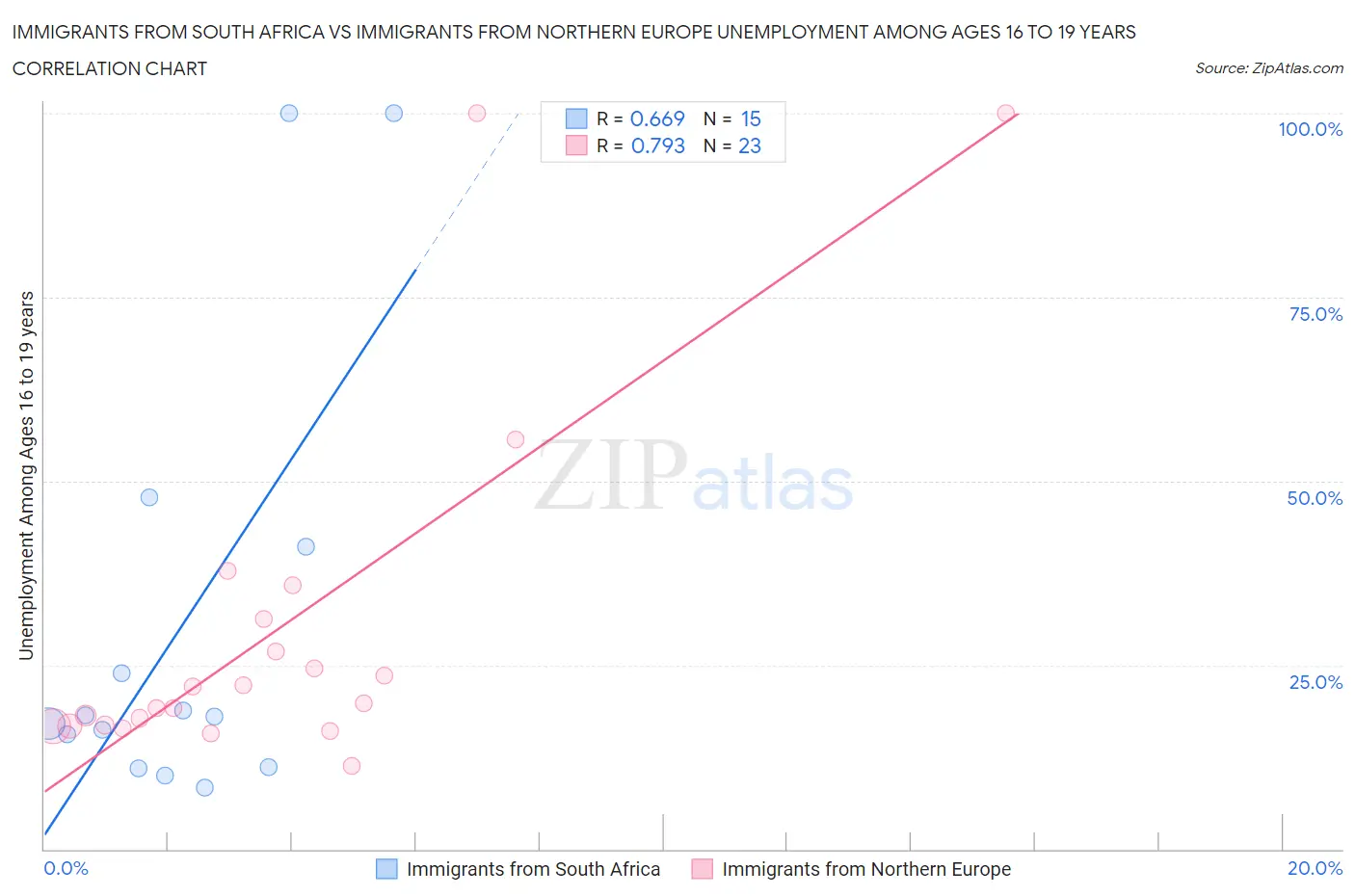 Immigrants from South Africa vs Immigrants from Northern Europe Unemployment Among Ages 16 to 19 years