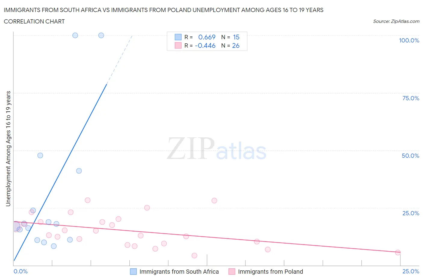 Immigrants from South Africa vs Immigrants from Poland Unemployment Among Ages 16 to 19 years