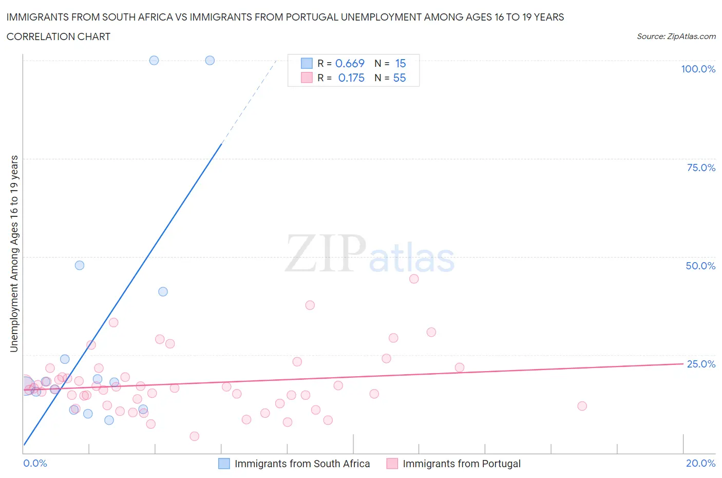 Immigrants from South Africa vs Immigrants from Portugal Unemployment Among Ages 16 to 19 years