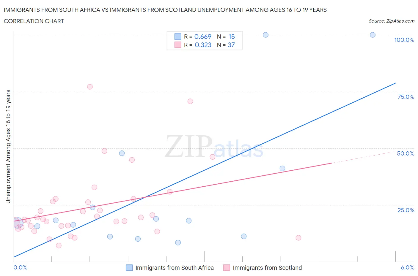 Immigrants from South Africa vs Immigrants from Scotland Unemployment Among Ages 16 to 19 years