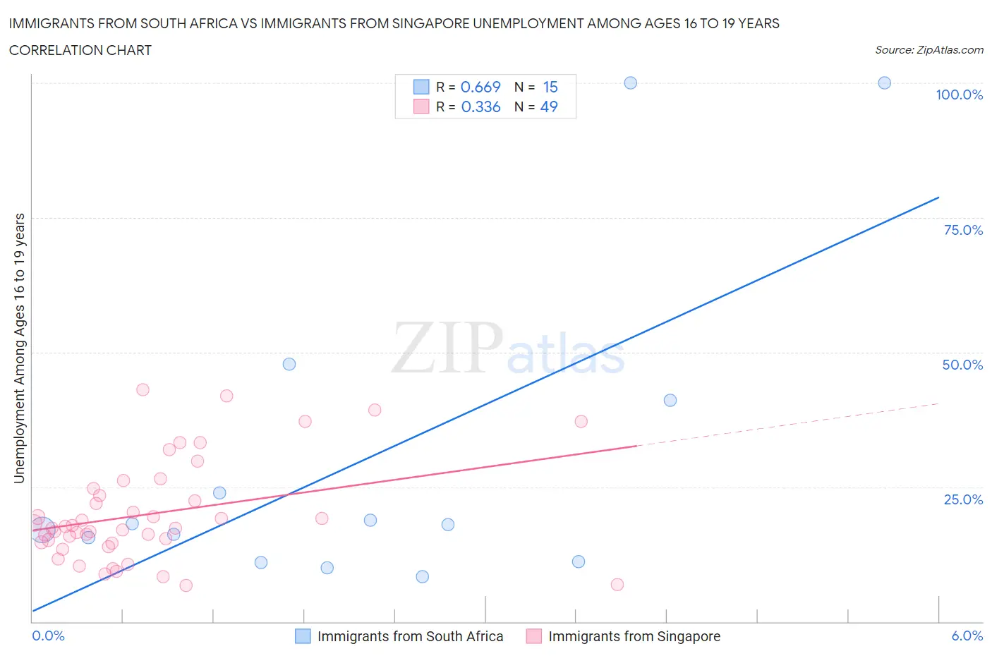 Immigrants from South Africa vs Immigrants from Singapore Unemployment Among Ages 16 to 19 years